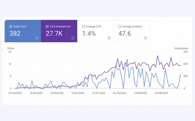 Search analytics console graph showing keyword performance metrics