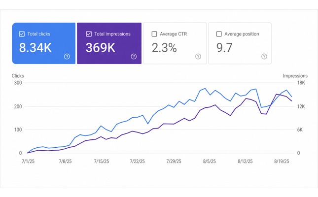 Search analytics console graph showing average position performance