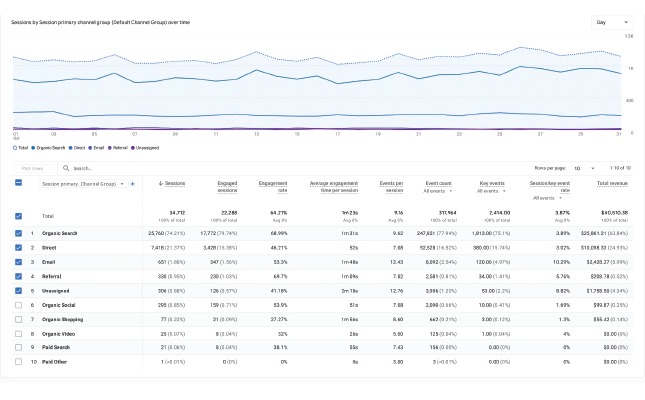 Google Analytics sessions by channel acquisition table dashboard