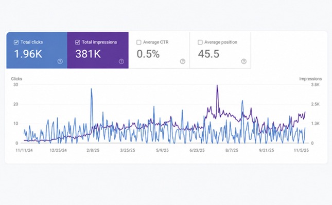 Google Search Console performance dashboard showing 1.96K clicks and 381K impressions over time